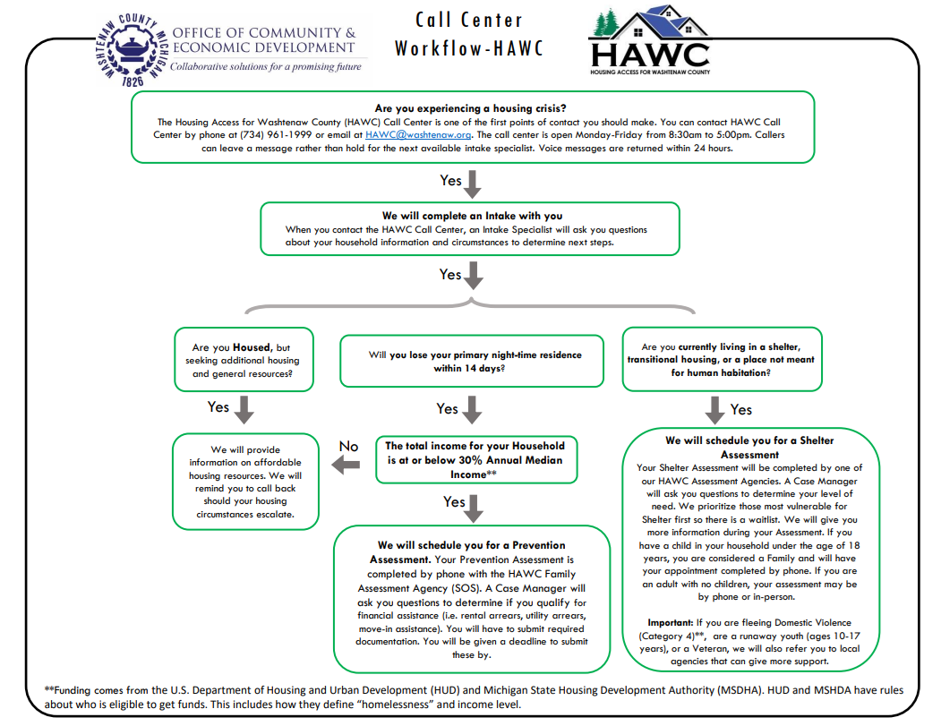 Image is of a graphic showing how a caller is assisted when contacting the HAWC Call Center.  For the plain text version click the link above the graphic.