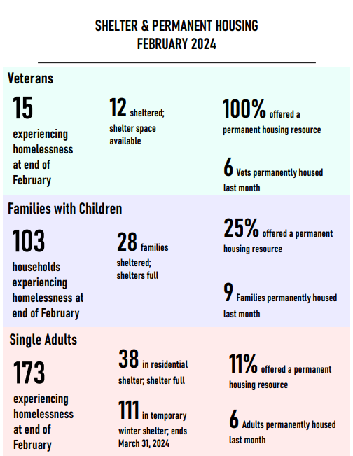 Image shows the number of shelter and permanent housing statistics for the month (broken down into categories: Veterans, Families with Children, and Single Adults.)